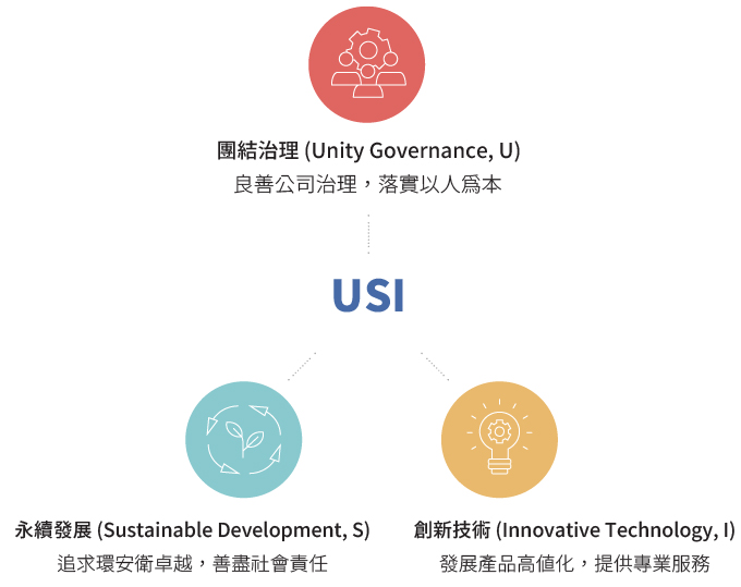 USI-ESG-永續經營
