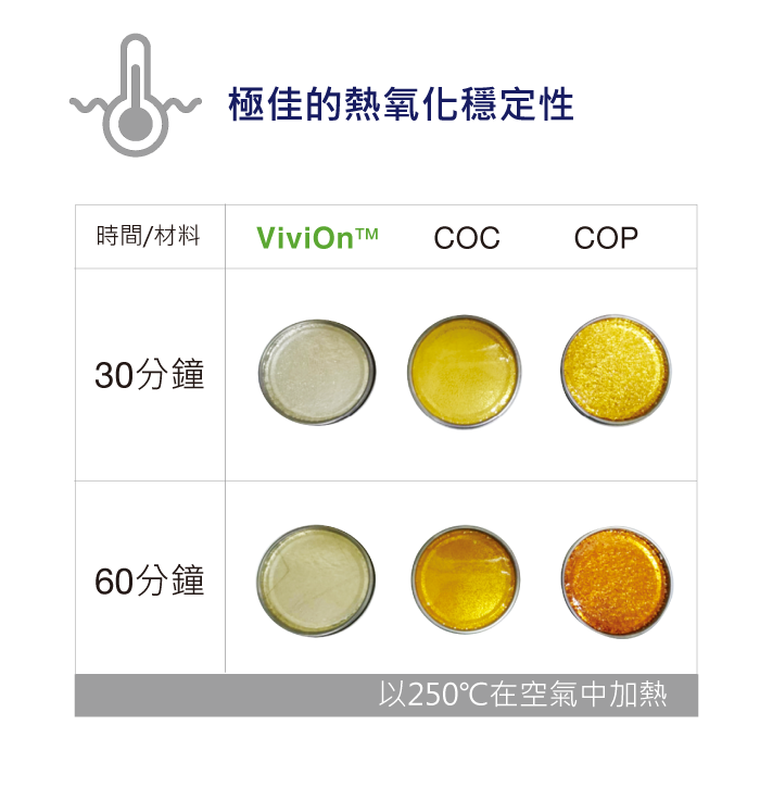 ViviOn™ (CBC) - 光學 - 極佳熱氧化穩定性