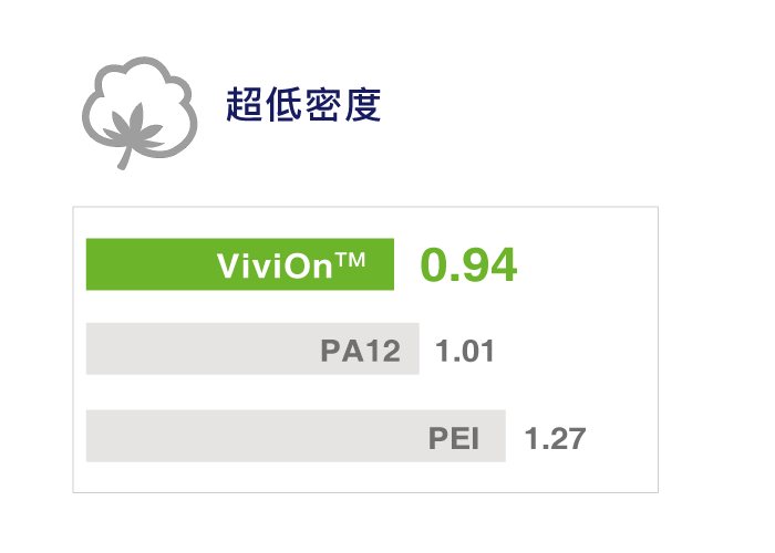 ViviOn™ (CBC) - 輕量化應用 - 超低密度、浮水