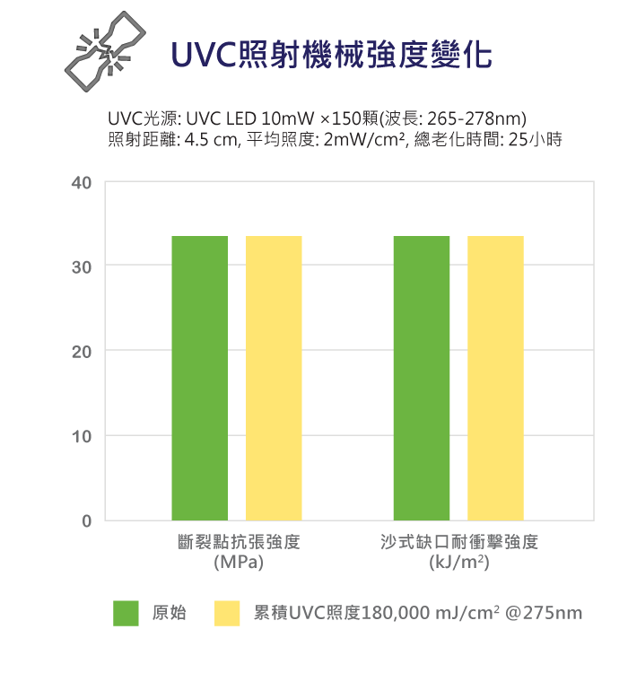 ViviOn™ (CBC) - 深紫外線殺菌 - 耐UVC老化、機械強度變化低