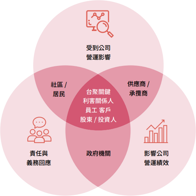 USI-ESG-利害關係人議合