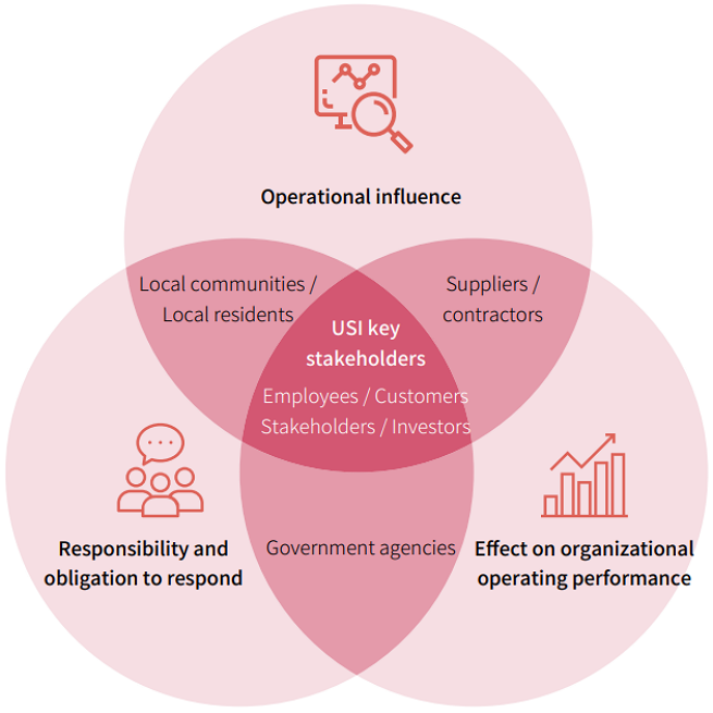 USI-ESG-Stakeholder Engagement