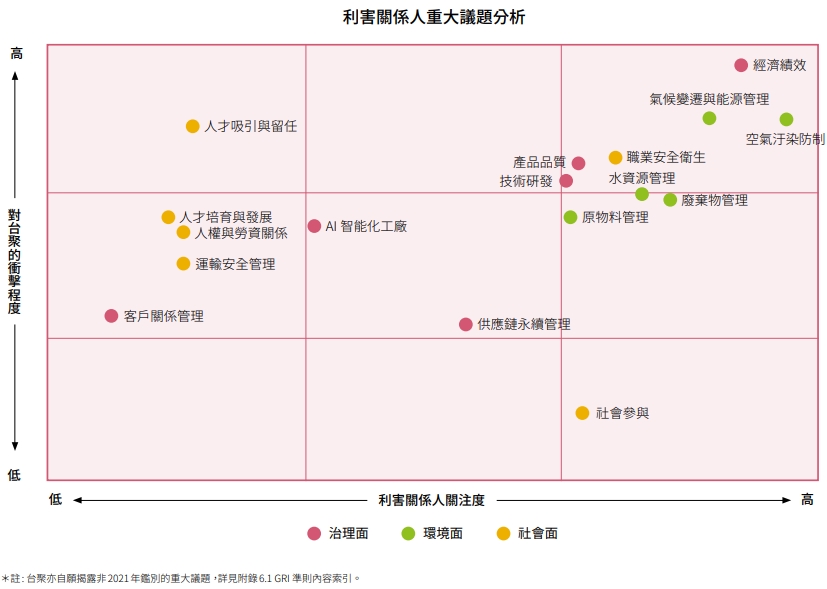 USI-ESG-重大議題鑑別與分析