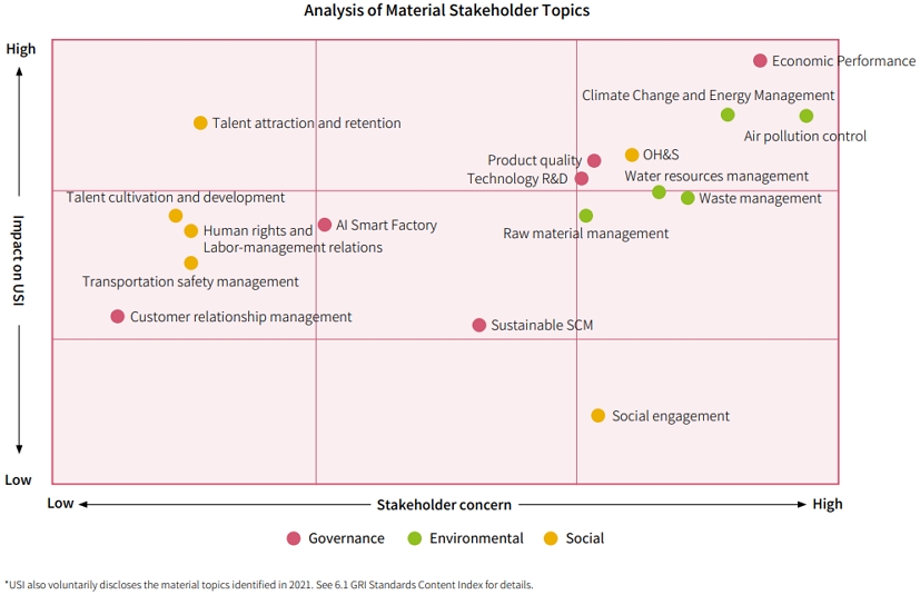 USI-ESG-Analysis and identification of material topics
