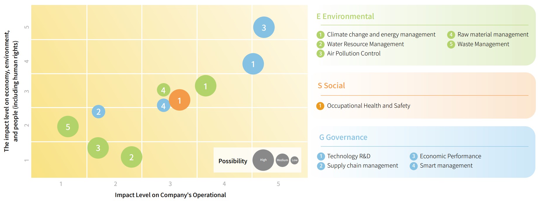 USI-ESG-Analysis and identification of material topics
