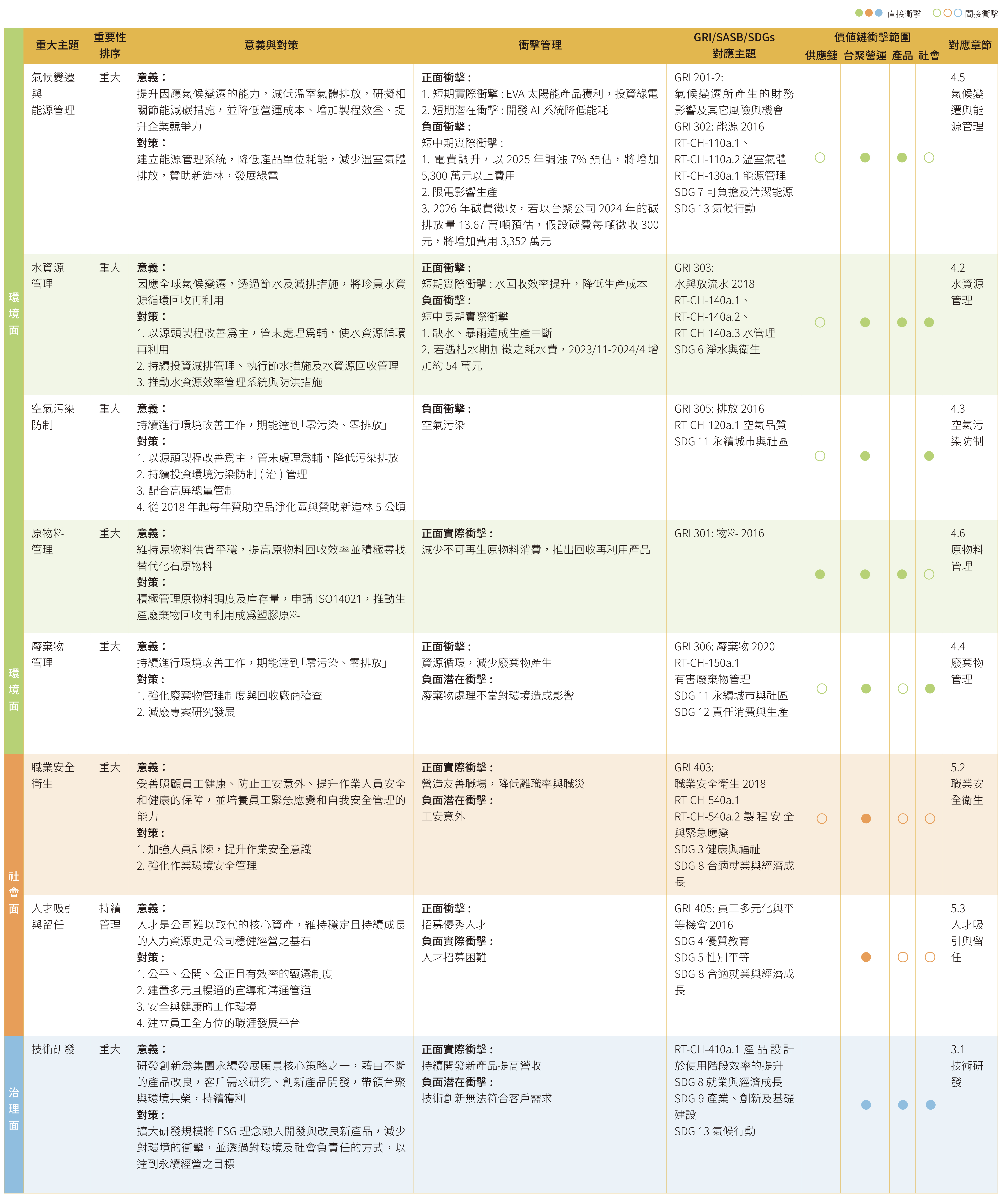 USI-ESG-重大議題管理