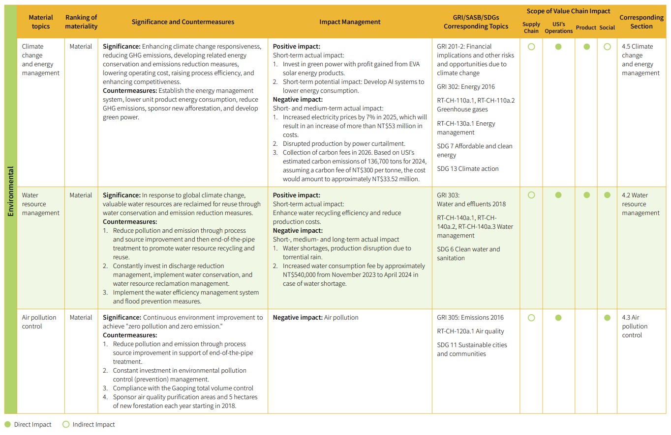 USI-ESG-Analysis and identification of material topics