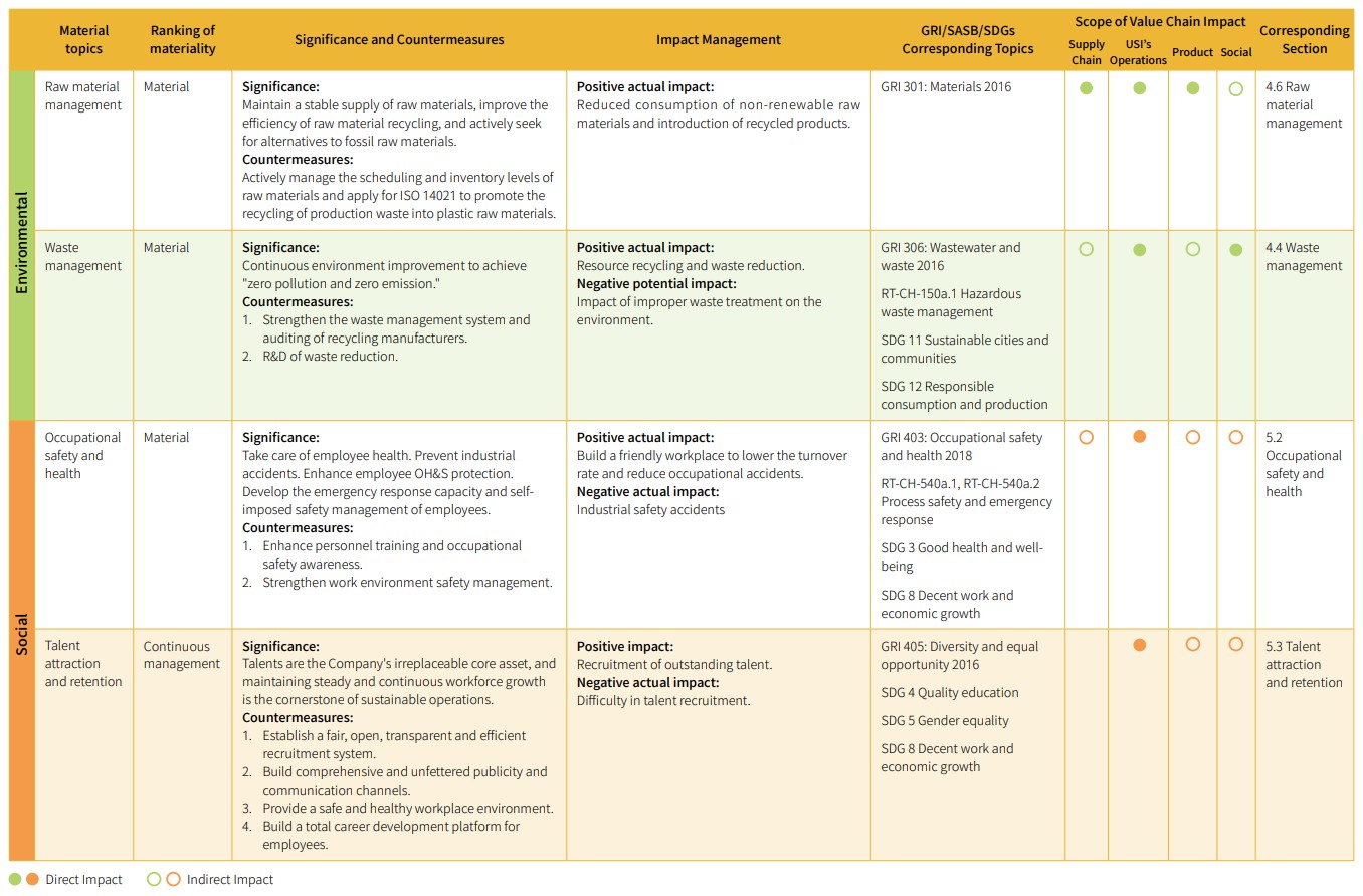 USI-ESG-Analysis and identification of material topics