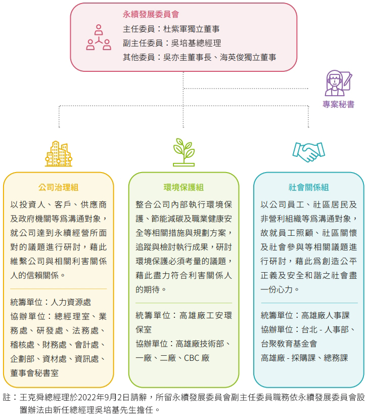 USI-ESG-董事會及功能性委員會