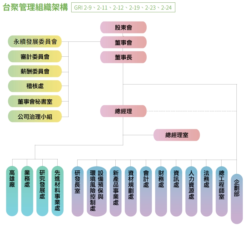 USI-ESG-董事會及功能性委員會