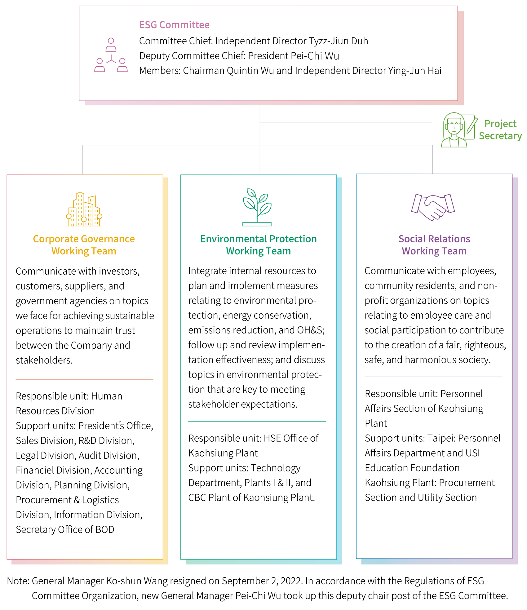 USI-ESG-Board of Directors and Functional Committees