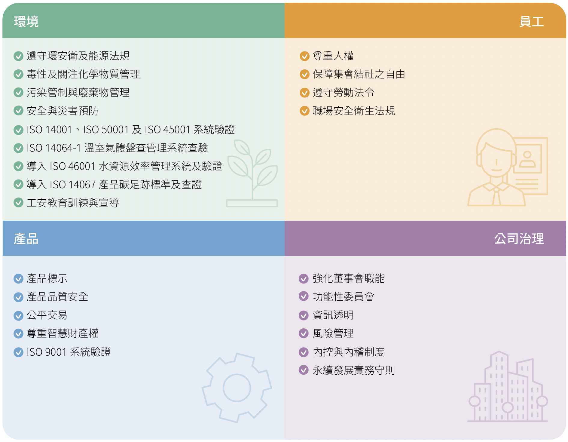 USI-ESG-誠信經營與法規遵循