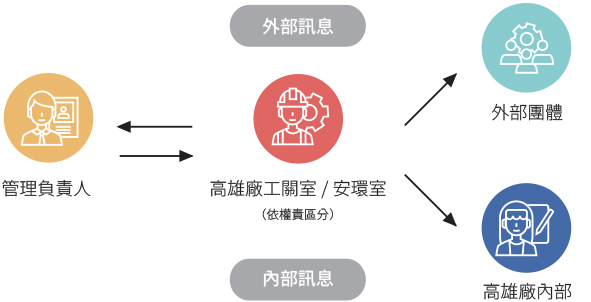 USI-ESG-環安衛申訴管道