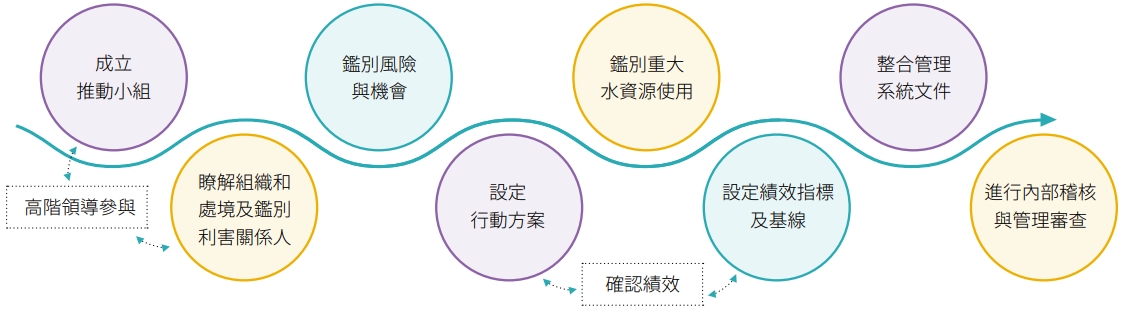 USI-ESG-資源管理