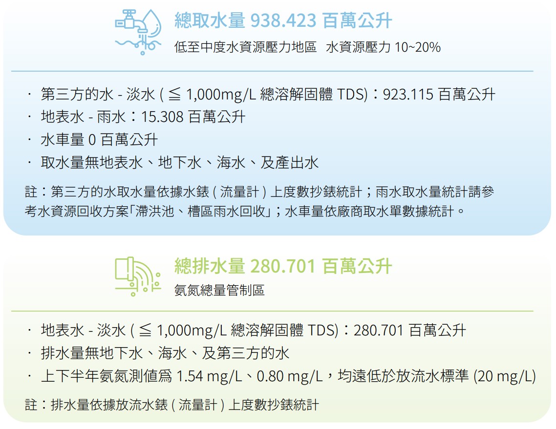 USI-ESG-資源管理