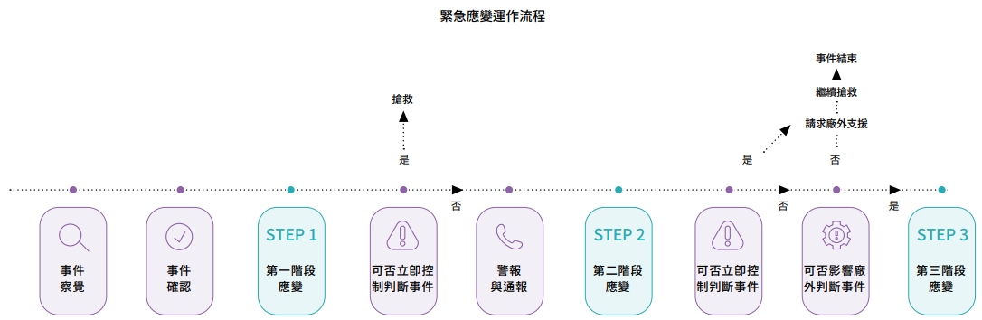 USI-ESG-職業健康與安全