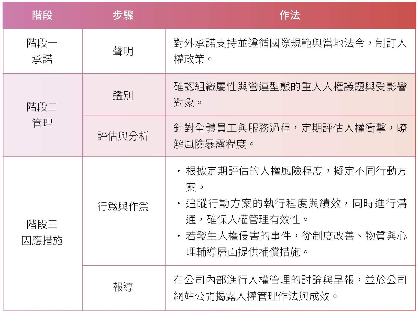 USI-ESG-人權政策與管理方案