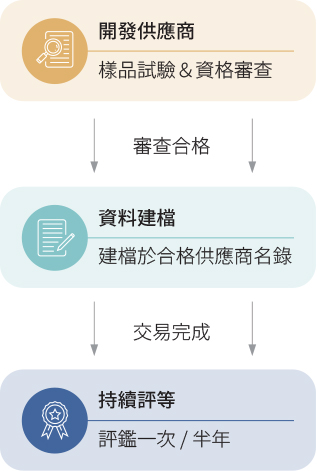 USI-ESG-供應鏈管理機制