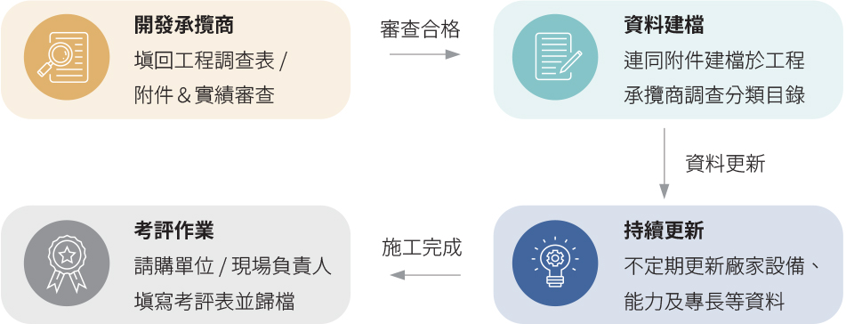 USI-ESG-供應鏈管理機制