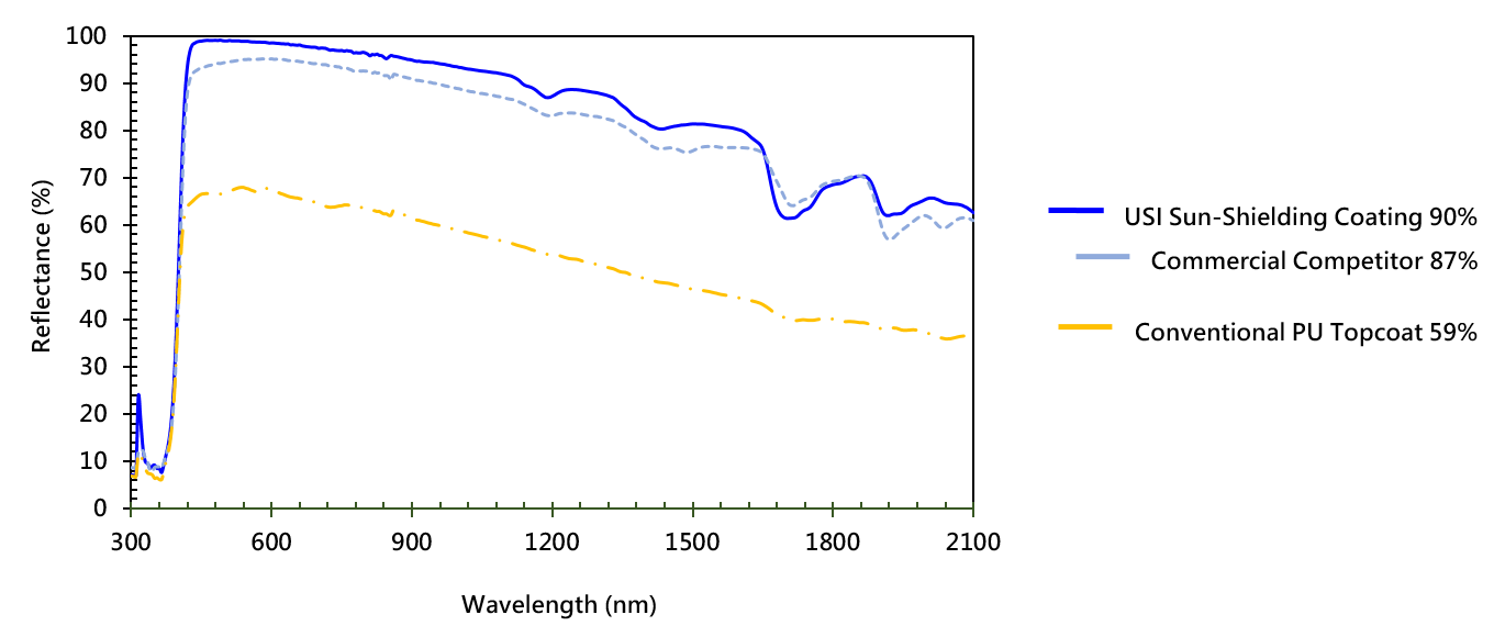 隔熱塗料 - 全陽光反射率 90% - 趨勢圖