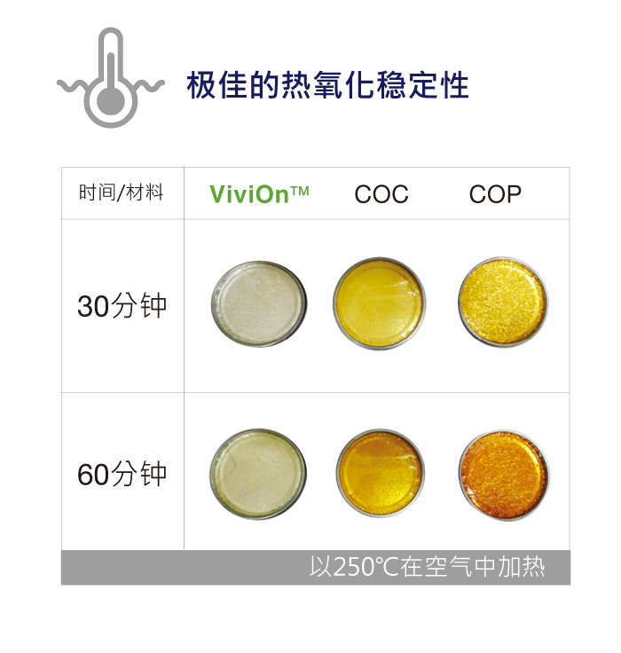 ViviOn™ (CBC) - 光学应用 - 極佳熱氧化穩定性