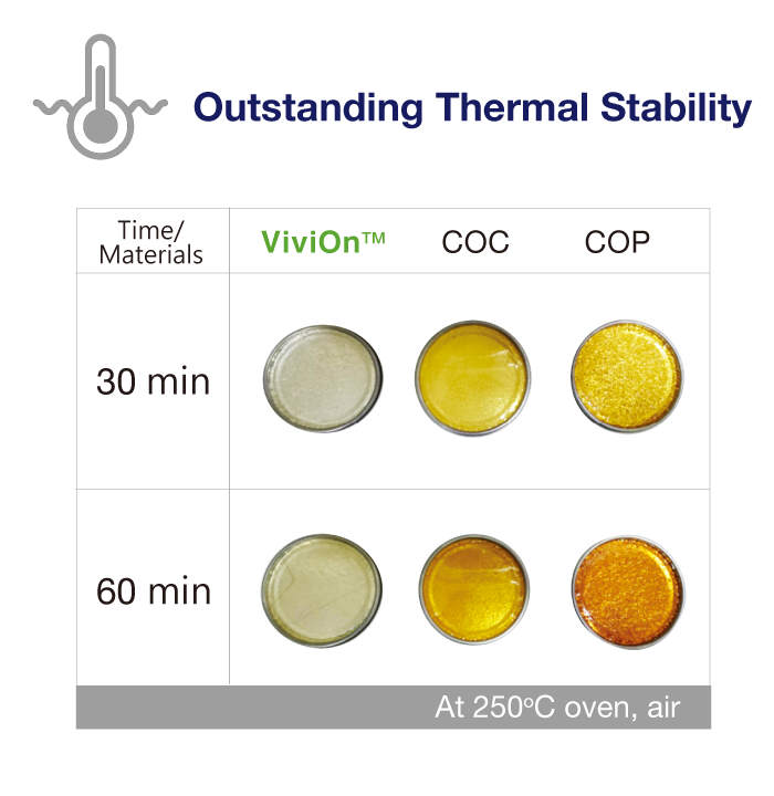 ViviOn™ (CBC) - Optical Applications - Outstandging Thermal Stability