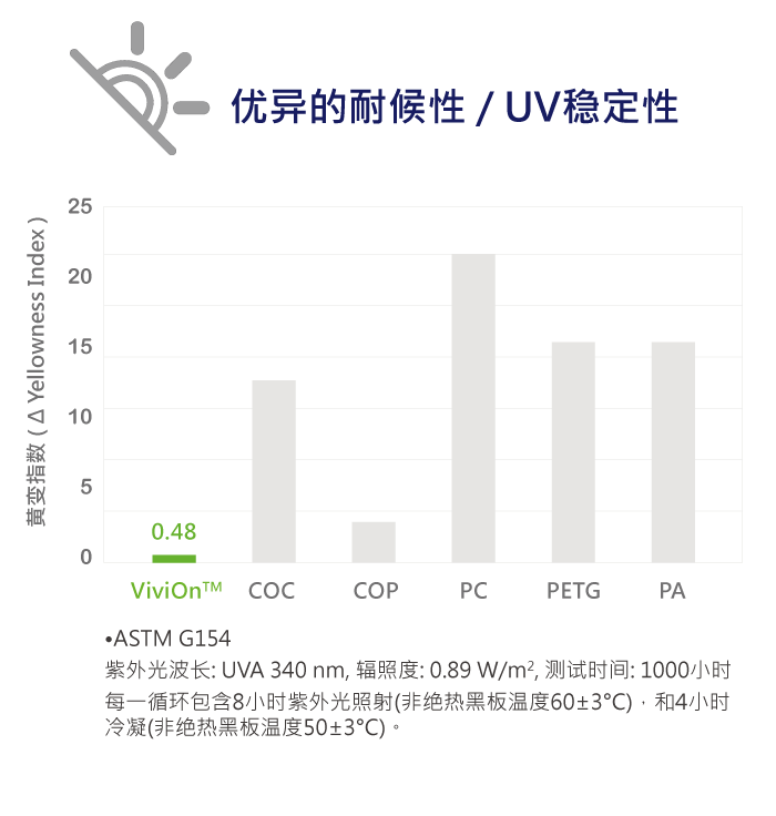 ViviOn™ (CBC) - 光学应用 - 优异耐候性/UV稳定性