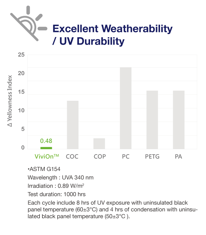 ViviOn™ (CBC) - Optical Applications - Excellent Weatherabiility / UV Durability