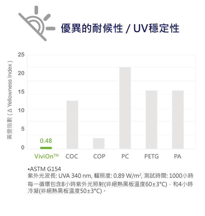 ViviOn™ (CBC) - 光學應用 - 優異耐候性/UV穩定性