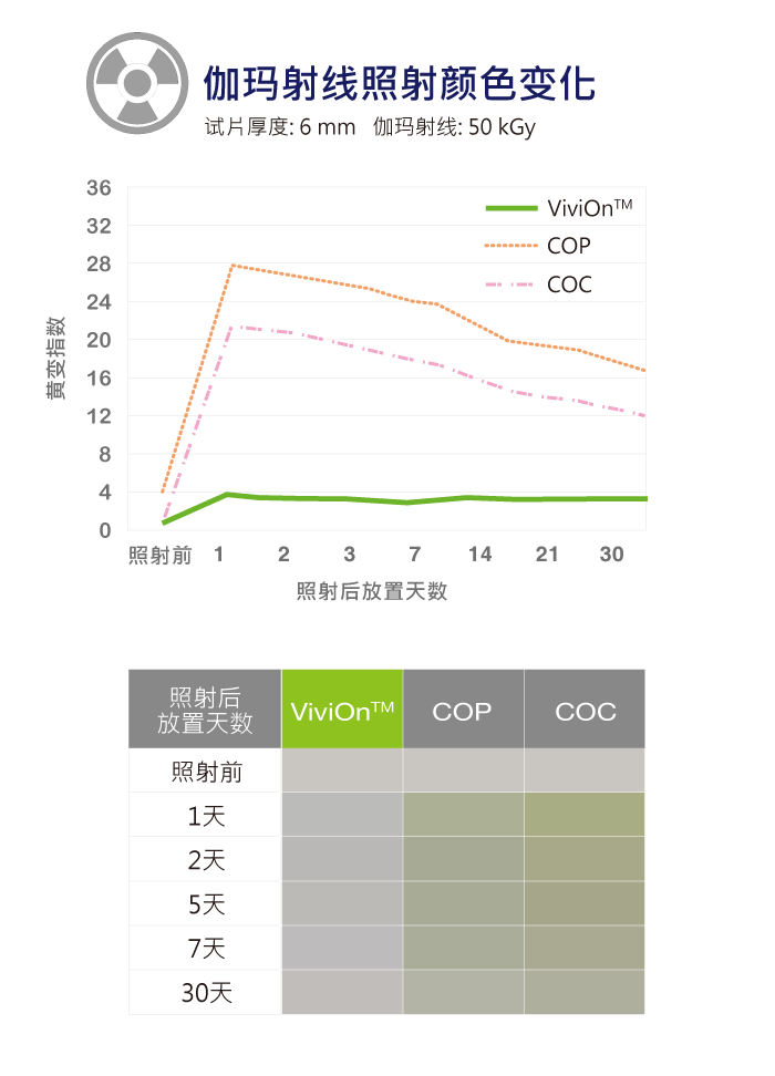 ViviOn™ (CBC) - 医材应用 - 低挥发性气体释出