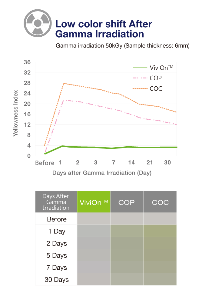 ViviOn™ (CBC) - Medical Applications - Low Outgassing