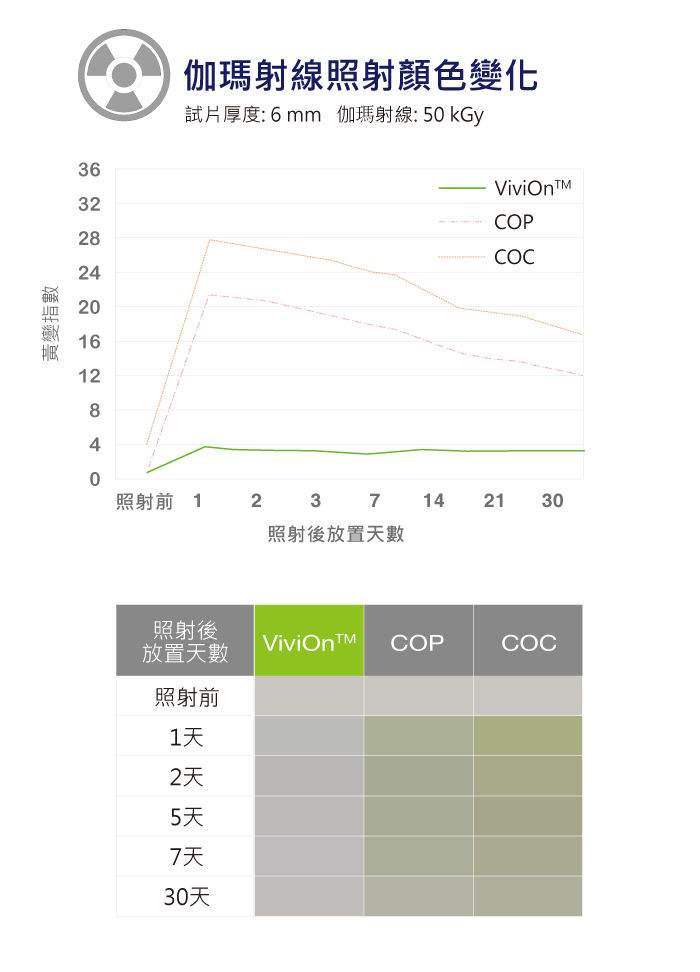 ViviOn™ (CBC) - 醫材應用 -低揮發性氣體釋出