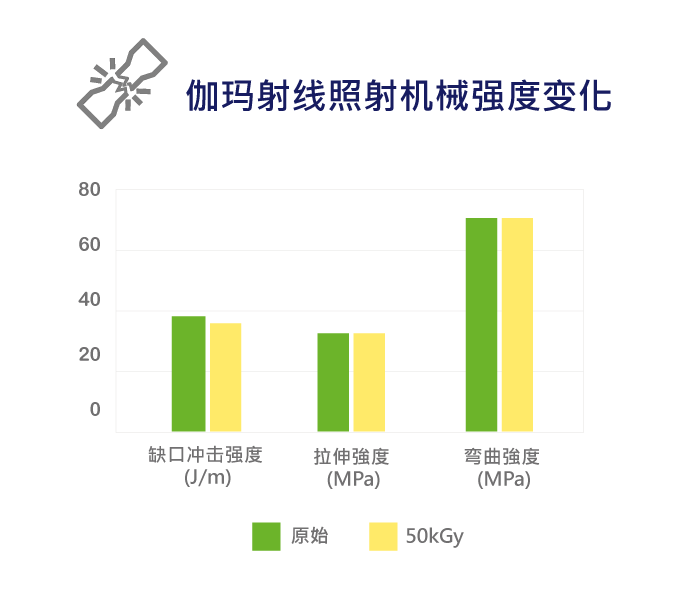 ViviOn™ (CBC) - 医材应用 - 伽玛射线照射低色变