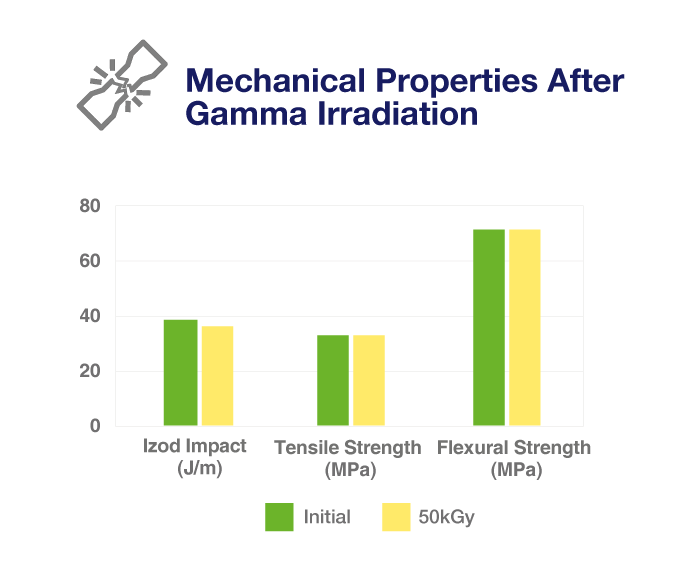 ViviOn™ (CBC) - Medical Applications - Low Color Shift after Gamma Irradiation