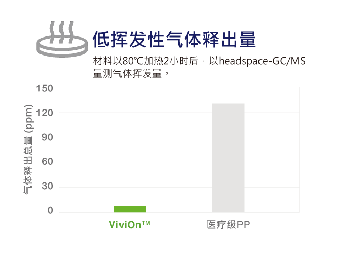 ViviOn™ (CBC) - 医材应用 - 伽瑪射線照射機械強度變化低