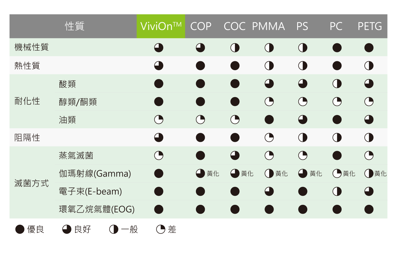 ViviOn™ (CBC) - 醫材 - 性質