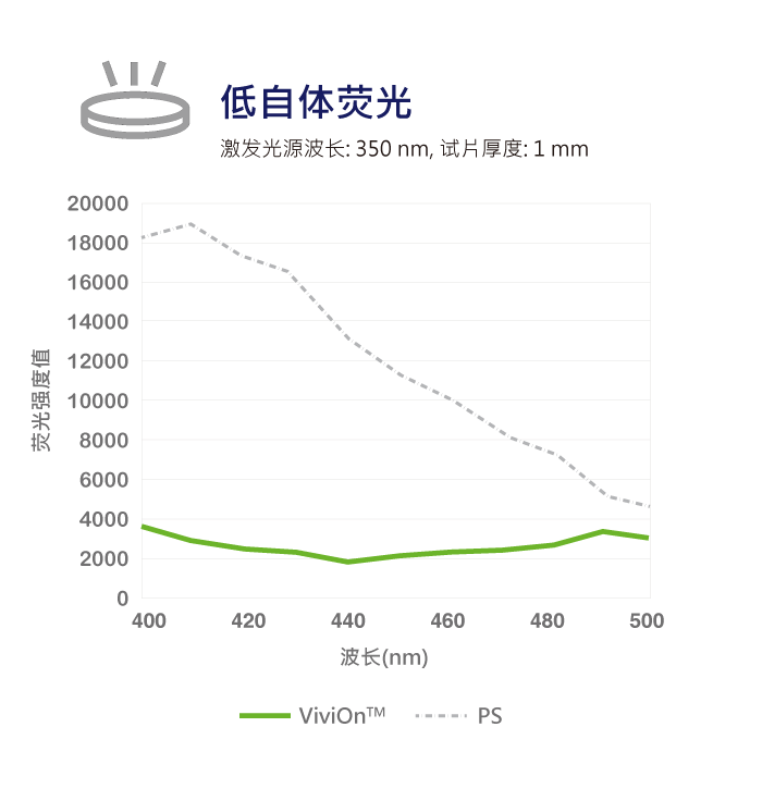 ViviOn™ (CBC) - 生医检测应用 - 低自体荧光值