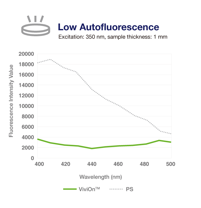 ViviOn™ (CBC) - Bio-diagnostic Applications - Low Autofluorescence