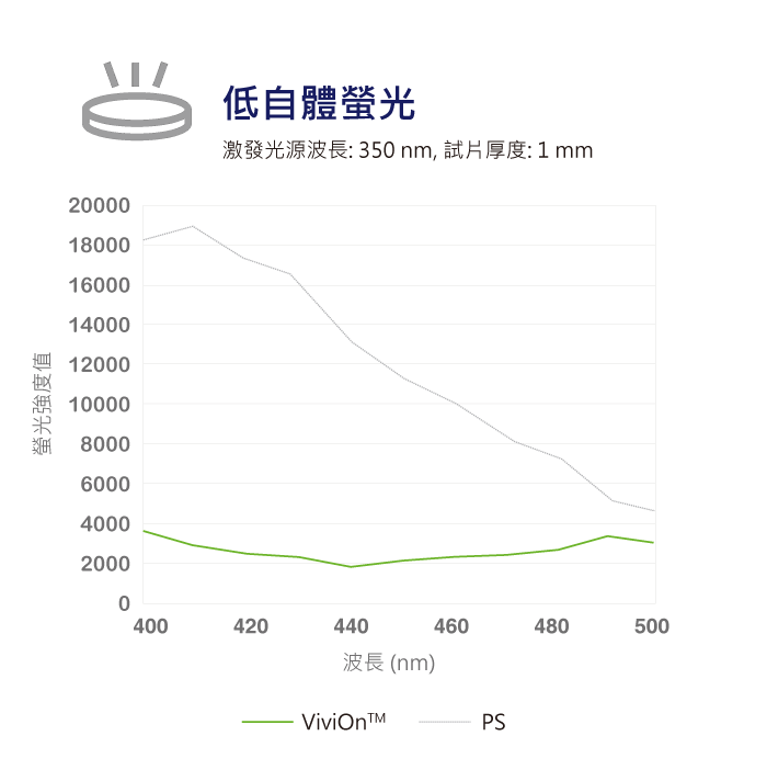 ViviOn™ (CBC) - 生醫檢測 - 低自體螢光