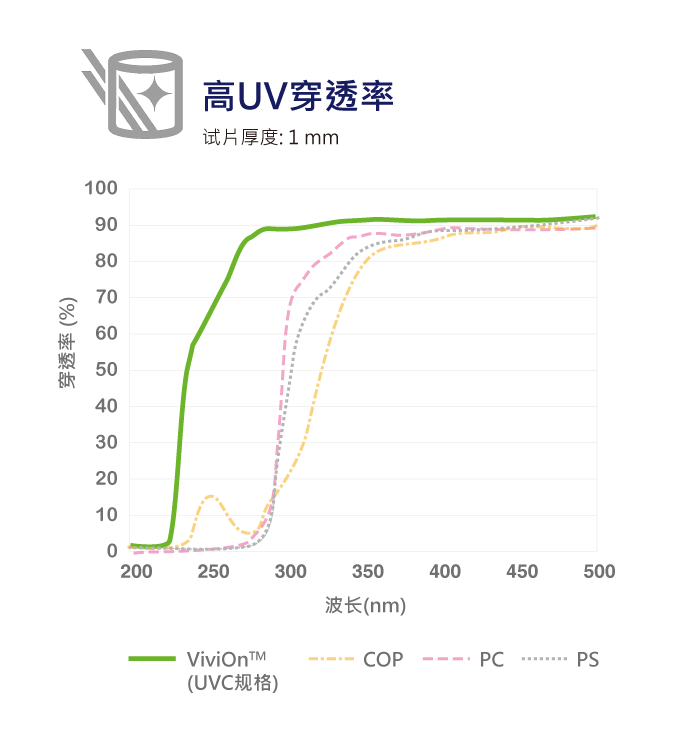 ViviOn™ (CBC) - 生医检测应用 - 高UV(深紫外线)穿透