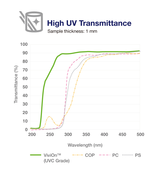 ViviOn™ (CBC) - Bio-diagnostic Applications - High UV transmittance