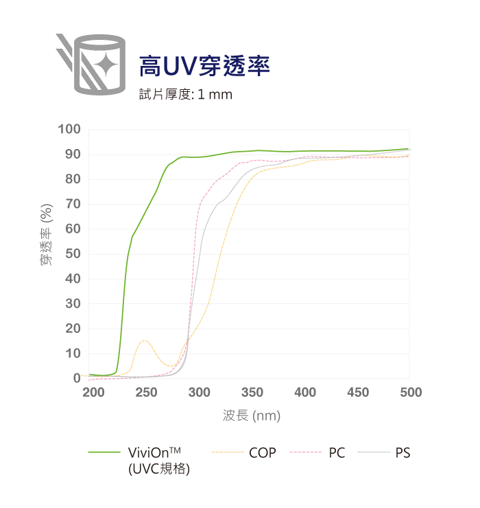 ViviOn™ (CBC) - 生醫檢測 - 高UV穿透率