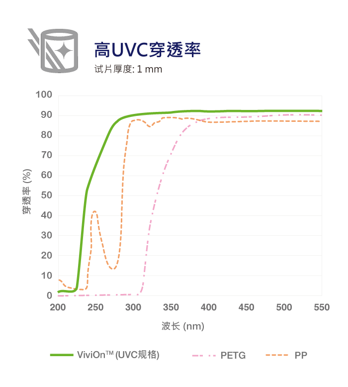 ViviOn™ (CBC) - 深紫外线杀菌应用 - 高UVC穿透率