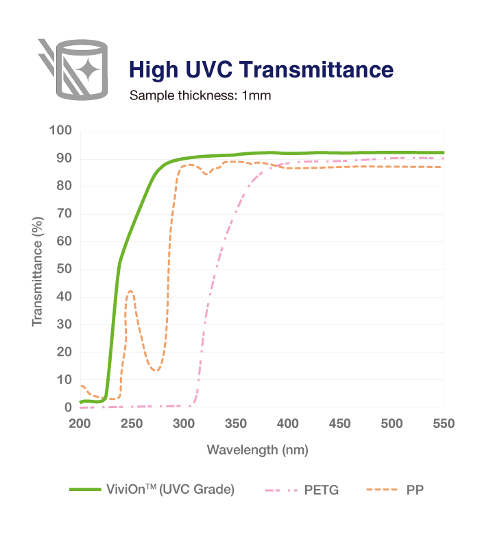 ViviOn™ (CBC) - UVC Disinfection Applications - High UVC Transmittance