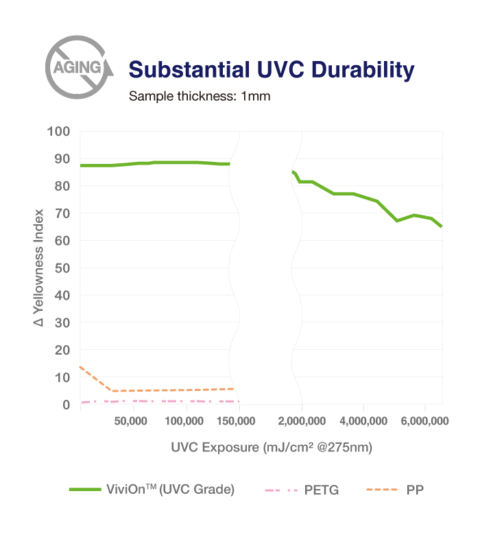ViviOn™ (CBC) - UVC Disinfection Applications - Substantial UVC Duability