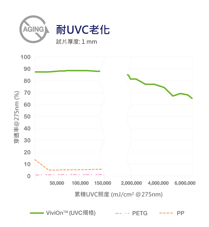 ViviOn™ (CBC) - 深紫外線殺菌應用 - 耐UVC老化