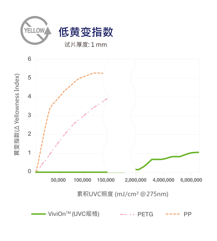 ViviOn™ (CBC) - 深紫外线杀菌应用 - 耐UVC老化、长时间照射UVC不易黄变