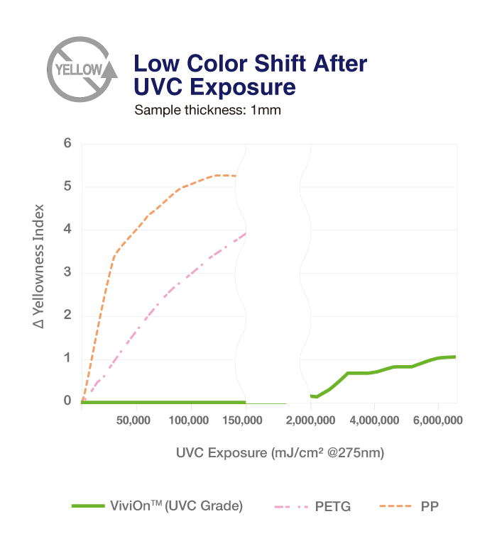 ViviOn™ (CBC) - UVC Disinfection Applications - Low Color Shift after UVC Exposure