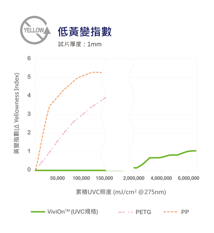 ViviOn™ (CBC) - 深紫外線殺菌應用 - 耐UVC老化、低黃變