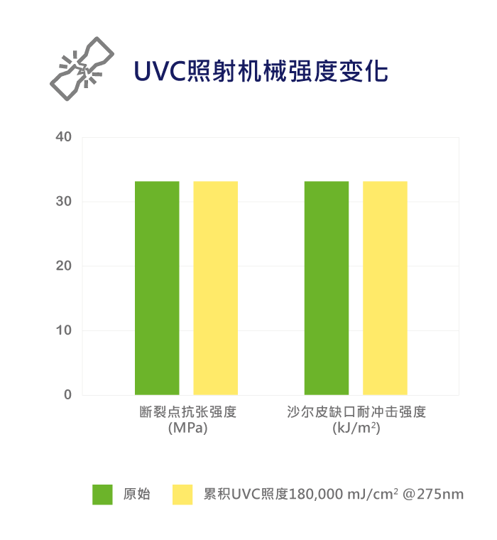 ViviOn™ (CBC) - 深紫外线杀菌应用 - 提升UVC杀菌确效